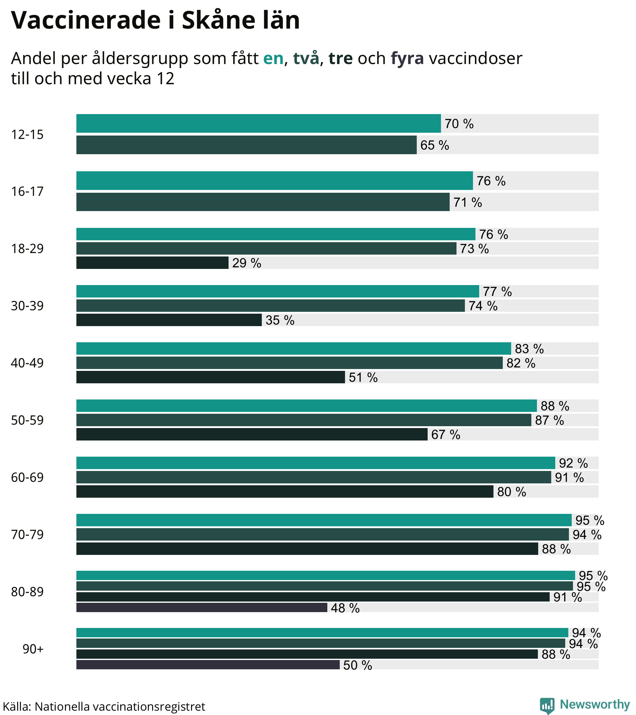 Graf över vaccinerade per åldersgrupp